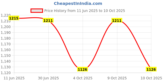 flipkart.com raptas Multicolor Plastic Table Lantern raptas Price History Graph from 11 Jun 2025 to 9 Oct 2025