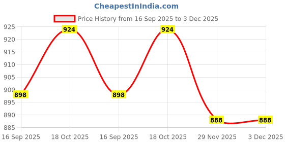flipkart.com Raptas Multimedia Active Speaker with LED Light 22 W Bluetooth Laptop/Desktop Speaker Price History Graph from 16 Sep 2025 to 2 Dec 2025