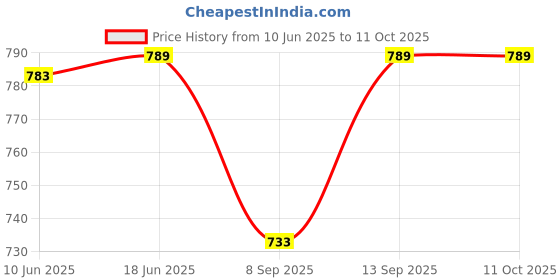 flipkart.com Raptas Multipurpose Green Laser Light Pen |Laser Pen for Kids |Green Laser Pointer Pen Price History Graph from 10 Jun 2025 to 10 Oct 2025