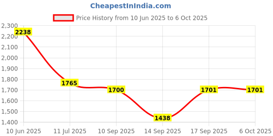 flipkart.com raptas SANDWICH MAKER MAKES SANDWICH NON-STICK PLATES| EASY TO USE WITH INDICATOR Toast raptas Price History Graph from 10 Jun 2025 to 5 Oct 2025