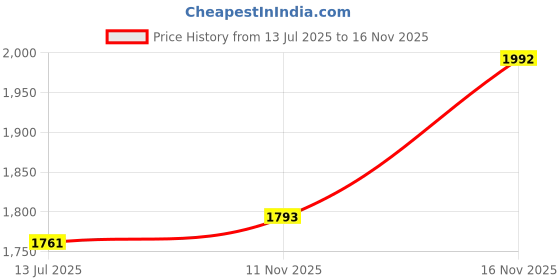 flipkart.com raptas SD84562 Flame Heater Plug In Heater Fan Room Heater raptas Price History Graph from 13 Jul 2025 to 16 Nov 2025