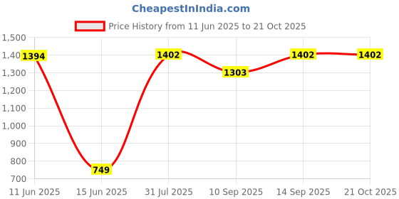 flipkart.com Raptas SNUFGWY3D Electric Hair Curler Price History Graph from 11 Jun 2025 to 20 Oct 2025