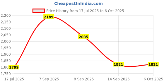 flipkart.com raptas Toaster 2-Slice with Wide Slots, 7 Browning Levels 220 W Pop Up Toaster raptas Price History Graph from 17 Jul 2025 to 5 Oct 2025