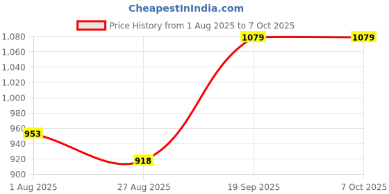 flipkart.com Raptas Tripod Photography Light Stand – Height Adjustable with Non-Slip Foot for Safe Tripod Price History Graph from 1 Aug 2025 to 6 Oct 2025
