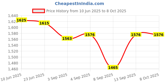 flipkart.com Raptas U-Shaped Handheld Camera Stabilizer Camera Rig Price History Graph from 10 Jun 2025 to 8 Oct 2025