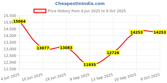 flipkart.com Raptas V2 Gimbal Stabilizer for Smartphone Single Gimbal for Mobile Price History Graph from 4 Jun 2025 to 9 Oct 2025