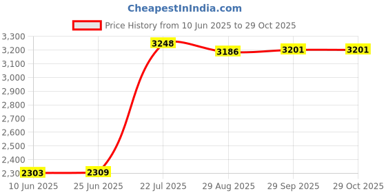 flipkart.com Raptas Virtual Reality Headset Glasses Anti-Radiation With Joystick Motion Price History Graph from 10 Jun 2025 to 29 Oct 2025