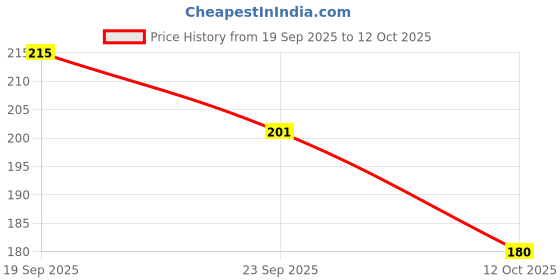 flipkart.com raptech Handy BTS Diary notebook Unique Stationery items, Easy to Carry Unruled (11918) A5 Diary Unruled 240 Pages raptech Price History Graph from 19 Sep 2025 to 12 Oct 2025