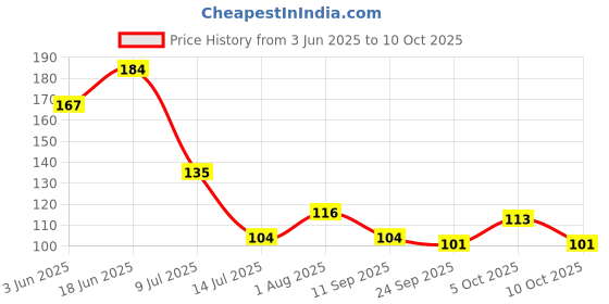 flipkart.com raptech Key Holder for Home|Wooden Key Stand for Wall|Key Hanger|Key hooks (11401) Wood Key Holder raptech Price History Graph from 3 Jun 2025 to 10 Oct 2025