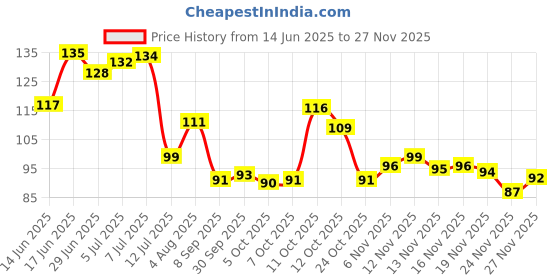 flipkart.com raptech Key Holder for Home|Wooden Key Stand for Wall|Key Hanger|Key hooks (11403) Wood Key Holder raptech Price History Graph from 14 Jun 2025 to 26 Nov 2025