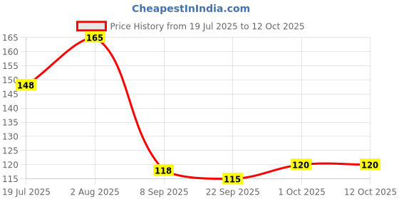 flipkart.com raptech Key Holder for Home|Wooden Key Stand for Wall|Key Hanger|Key hooks (11405) Wood Key Holder raptech Price History Graph from 19 Jul 2025 to 11 Oct 2025