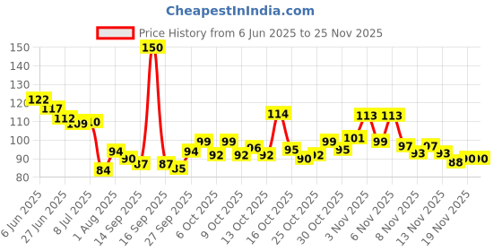 flipkart.com raptech Key Holder for Home|Wooden Key Stand for Wall|Key Hanger|Key hooks (11418) Wood Key Holder raptech Price History Graph from 6 Jun 2025 to 24 Nov 2025