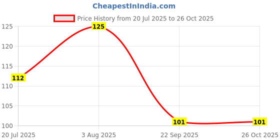 flipkart.com raptech Key Holder for Home|Wooden Key Stand for Wall|Key Hanger|Key hooks (11478) Wood Key Holder raptech Price History Graph from 20 Jul 2025 to 26 Oct 2025