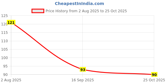 flipkart.com raptech Key Holder for Home|Wooden Key Stand for Wall|Key Hanger|Key hooks (11480) Wood Key Holder raptech Price History Graph from 2 Aug 2025 to 25 Oct 2025