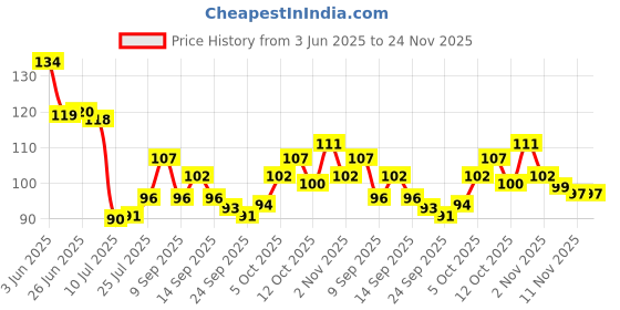 flipkart.com raptech Key Holder for Home|Wooden Key Stand for Wall|Key Hanger|Key hooks (11483) Wood Key Holder raptech Price History Graph from 3 Jun 2025 to 24 Nov 2025