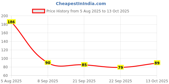 flipkart.com raptech Krishna Mantra Premanand Ji Maharaj raptech Price History Graph from 5 Aug 2025 to 13 Oct 2025