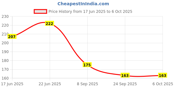 flipkart.com raptech notebook Unique Stationery items, Easy to Carry, Plain Cute (Cute Cat) A5 Diary UnRuled 240 Pages raptech Price History Graph from 17 Jun 2025 to 5 Oct 2025