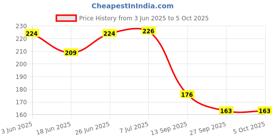 flipkart.com raptech notebook Unique Stationery items, Easy to Carry, Plain Cute (Daisy) A5 Diary UnRuled 240 Pages raptech Price History Graph from 3 Jun 2025 to 5 Oct 2025