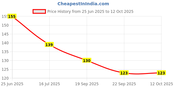 flipkart.com raptech notebook Unique Stationery items, Easy to Carry, Plain Cute (Dream Good Vibe) A5 Diary UnRuled 120 Pages raptech Price History Graph from 25 Jun 2025 to 11 Oct 2025
