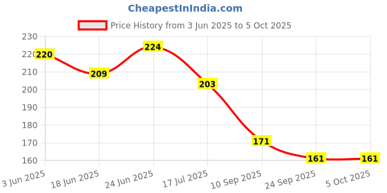 flipkart.com raptech notebook Unique Stationery items, Easy to Carry, Plain Cute(Follow Yours Dreams) A5 Diary UnRuled 240 Pages raptech Price History Graph from 3 Jun 2025 to 5 Oct 2025