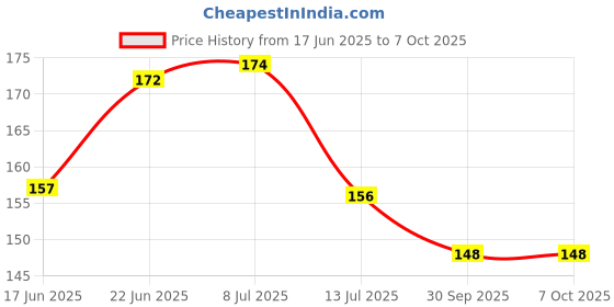 flipkart.com raptech Spiral-Wiro Hard bound A5, Notebooks, For Writing Personal, Students (11845) A5 Diary Ruled 144 Pages raptech Price History Graph from 17 Jun 2025 to 6 Oct 2025