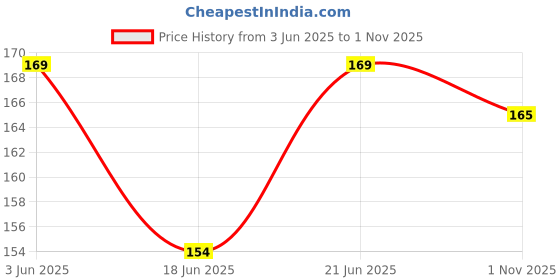 flipkart.com raptech Spiral-Wiro Hard bound A5, Notebooks, For Writing Personal, Students (11893) A5 Diary Ruled 144 Pages raptech Price History Graph from 3 Jun 2025 to 1 Nov 2025