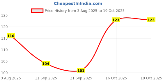 flipkart.com raptech Wood Key Holder raptech Price History Graph from 3 Aug 2025 to 16 Oct 2025