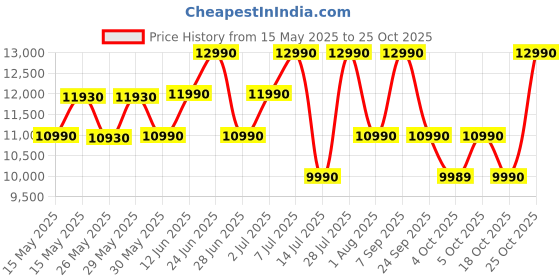 flipkart.com green soul Raptor 2.0 Racing Edition Ergonomic Gaming Chair with Premium PU Leather |Gaming & WFH|3D Armrest Gaming Chair green soul Price History Graph from 15 May 2025 to 25 Oct 2025
