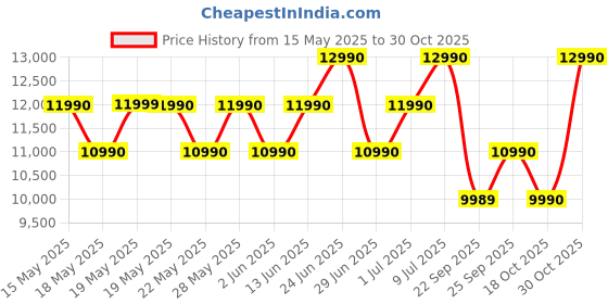 flipkart.com green soul Raptor 2.0 Racing Edition Ergonomic Gaming Chair with Premium PU Leather |Gaming & WFH|3D Armrest Gaming Chair green soul Price History Graph from 15 May 2025 to 30 Oct 2025