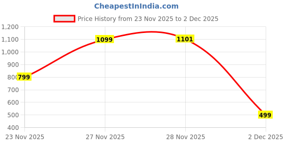 flipkart.com jager-smith Raptor Double Zipper Badminton Sports Bag with Shoe Compartment|Front Zip Pocket jager-smith Price History Graph from 23 Nov 2025 to 2 Dec 2025