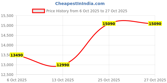 flipkart.com green soul Raptor Pro Racing Edition Ergonomic Premium PU Leather| Massager & Legrest Gaming Chair green soul Price History Graph from 6 Oct 2025 to 27 Oct 2025