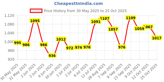 flipkart.com steelbird air RAPTOR SBA-21 FULL FACE 580 MM SIZE (M) Motorsports Helmet steelbird air Price History Graph from 30 May 2025 to 25 Oct 2025