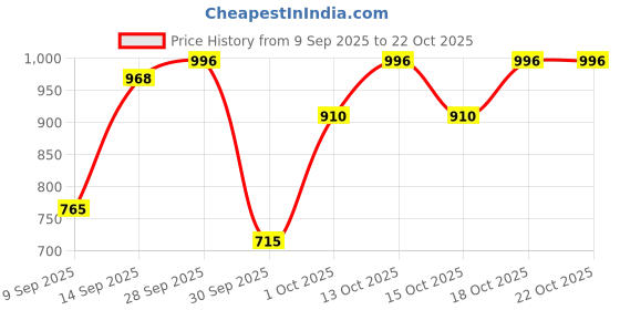 flipkart.com nivia Raptor Torrido Goalkeeping Gloves nivia Price History Graph from 9 Sep 2025 to 21 Oct 2025