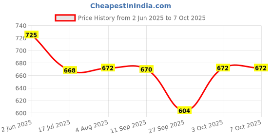 flipkart.com rapturewave GY-430A1 37 Key Piano Keyboard Toy for Kids with Mic Analog Digital Piano rapturewave Price History Graph from 2 Jun 2025 to 7 Oct 2025