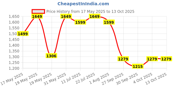 flipkart.com disney princess Rapunzel Doll with Color-Change Hair Extensions disney princess Price History Graph from 17 May 2025 to 13 Oct 2025