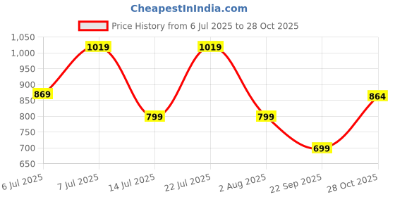 flipkart.com disney princess Rapunzel Posable Fashion Doll with Sparkling Clothing disney princess Price History Graph from 6 Jul 2025 to 28 Oct 2025