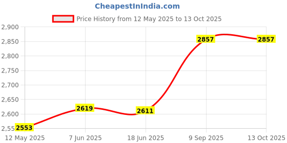flipkart.com rapz FUSION FW501 Corded Landline Phone rapz Price History Graph from 12 May 2025 to 13 Oct 2025