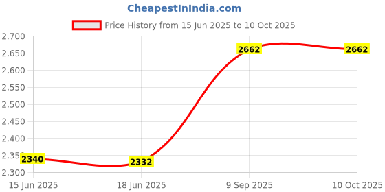 flipkart.com rapz Fusion FW501 Cordless Landline Phone with Answering Machine rapz Price History Graph from 15 Jun 2025 to 9 Oct 2025