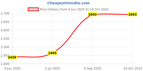 flipkart.com rapz FW501 Corded Landline Phone with Answering Machine rapz Price History Graph from 4 Jun 2025 to 10 Oct 2025