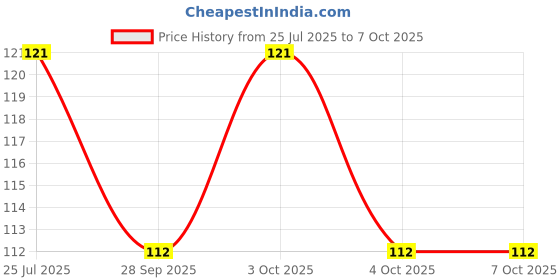 flipkart.com raqtro Polyester Home Use Apron - Medium raqtro Price History Graph from 25 Jul 2025 to 6 Oct 2025