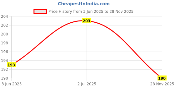 flipkart.com raqtro PVC Home Use Apron - Medium raqtro Price History Graph from 3 Jun 2025 to 28 Nov 2025