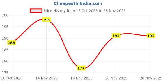 flipkart.com raqtro vida Two Wheeler Cover for Hero raqtro vida Price History Graph from 18 Oct 2025 to 27 Nov 2025