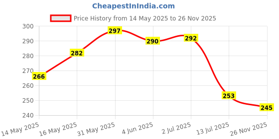 flipkart.com raqtro Waterproof Two Wheeler Cover for Honda raqtro Price History Graph from 14 May 2025 to 26 Nov 2025