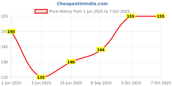 flipkart.com rar sports Basic Starters Badminton Gut Strings for General Rackets 0.7 Badminton String - 0.7 m rar sports Price History Graph from 1 Jun 2025 to 7 Oct 2025