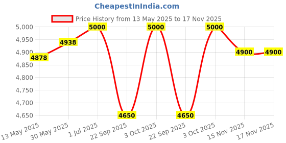 flipkart.com rar sports Indoor Golf Putting Portable Mat with Auto Ball Function - 2.5 Mtr Golf Kit rar sports Price History Graph from 13 May 2025 to 17 Nov 2025