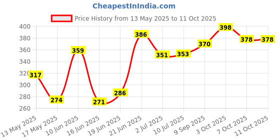 flipkart.com rar sports Precision and Power: Elevate Your Game with Our TT Bat Selection Multicolor Table Tennis Racquet rar sports Price History Graph from 13 May 2025 to 10 Oct 2025
