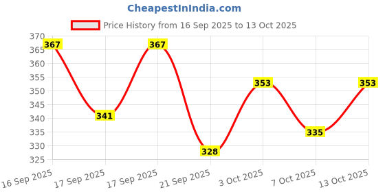 flipkart.com rar sports VOLLEYBALL COTTON NET ( WHITE) Volleyball Net rar sports Price History Graph from 16 Sep 2025 to 13 Oct 2025