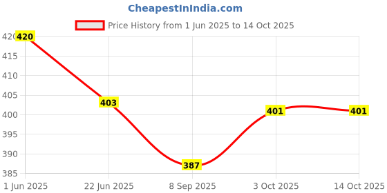 flipkart.com rar sports VOLLEYBALL NET ( BLACK ) Volleyball Net rar sports Price History Graph from 1 Jun 2025 to 14 Oct 2025