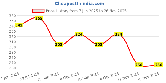 flipkart.com eforest Rare 1 R s 1947 British India UNC Coin Medieval Coin Collection eforest Price History Graph from 7 Jun 2025 to 25 Nov 2025