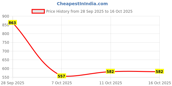 flipkart.com eforest Rare 100000 Rupee Dr A P J Abdul Kalam UNC Coin Modern Coin Collection eforest Price History Graph from 28 Sep 2025 to 16 Oct 2025